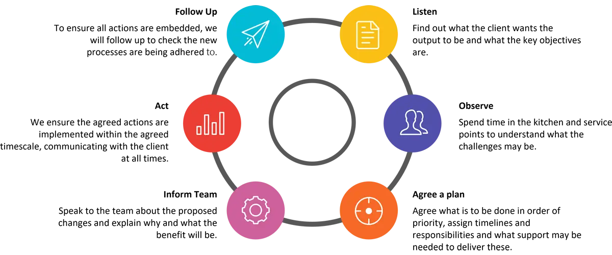 Cantium Catering Consultancy - Our Approach