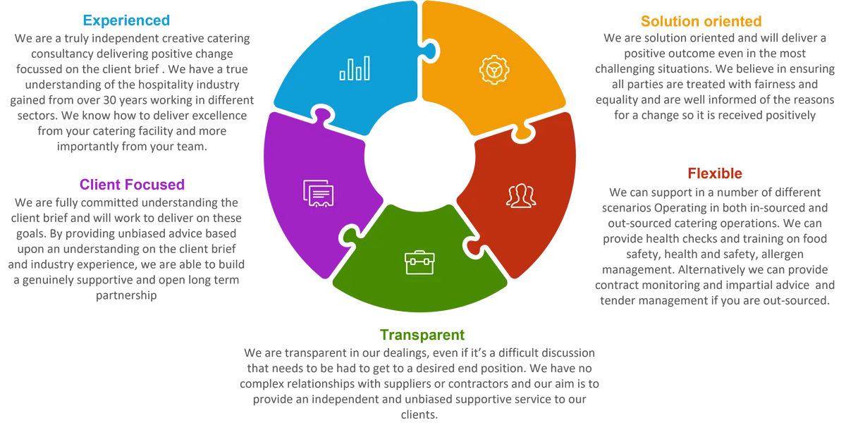 Cantium Catering Consultancy - Our Approach