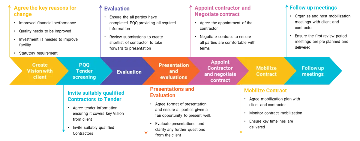 Cantium Catering Consultancy - Tender Management
